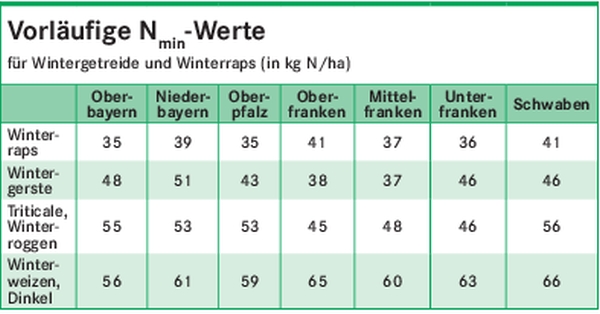 Wie viel Stickstoff ist im Boden? Bayerisches Landwirtschaftliches