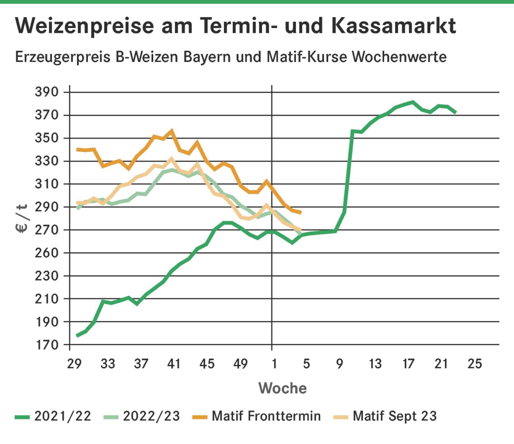 Weizenpreis fällt auf Vorjahresniveau Bayerisches