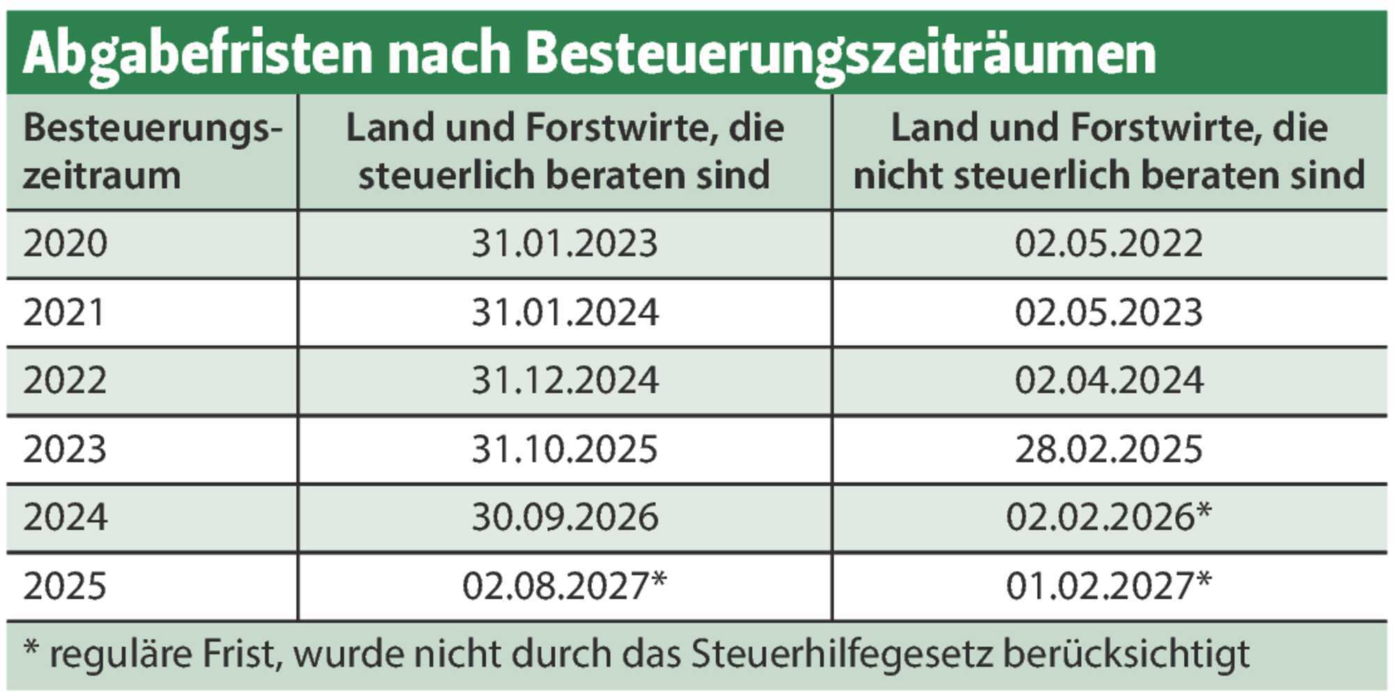 Steuererklärung Abgabefristen weiter nach hinten verschoben LAND