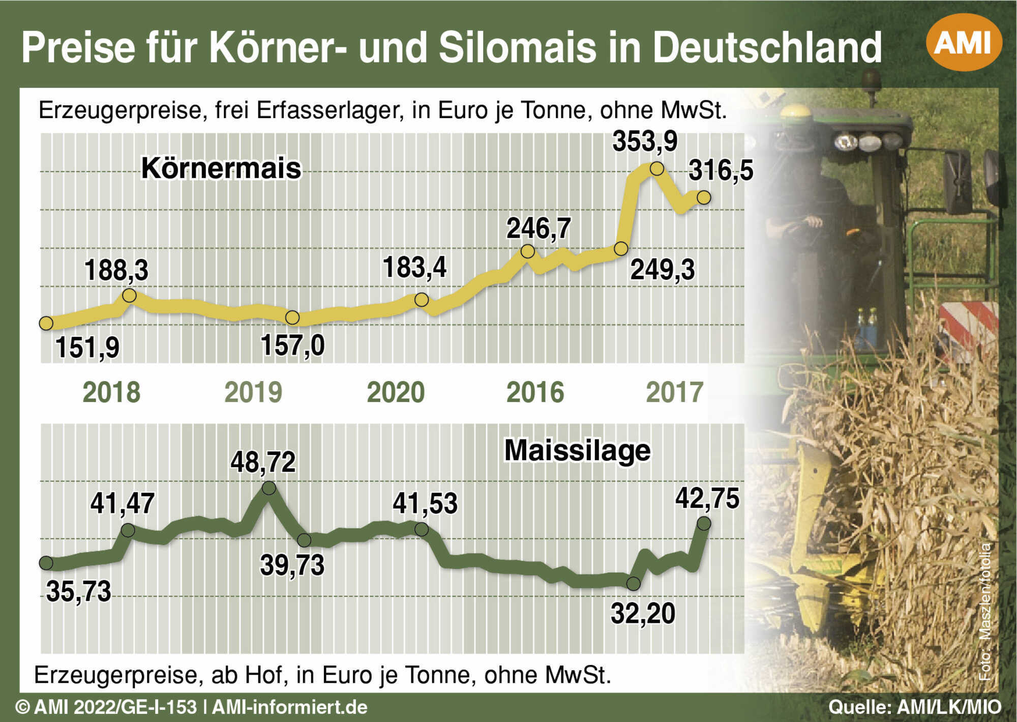 Körnermais vergleichsweise teuer LAND & FORST 442022 Körnermais vergleichsweise teuer LAND & FORST 442022