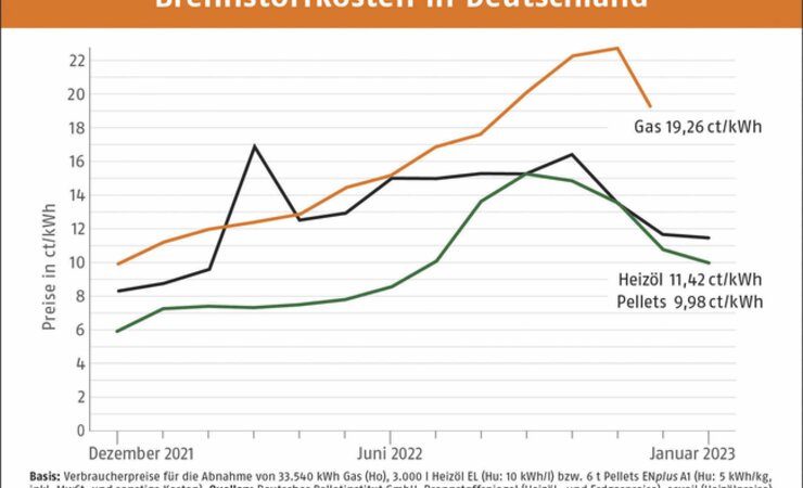 Zu Jahresbeginn 2023 sind die Preise für Holzpellets in Deutschland weiter gesunken, liegen aber immer noch erheblich über dem Vorjahresniveau. | © DEPI