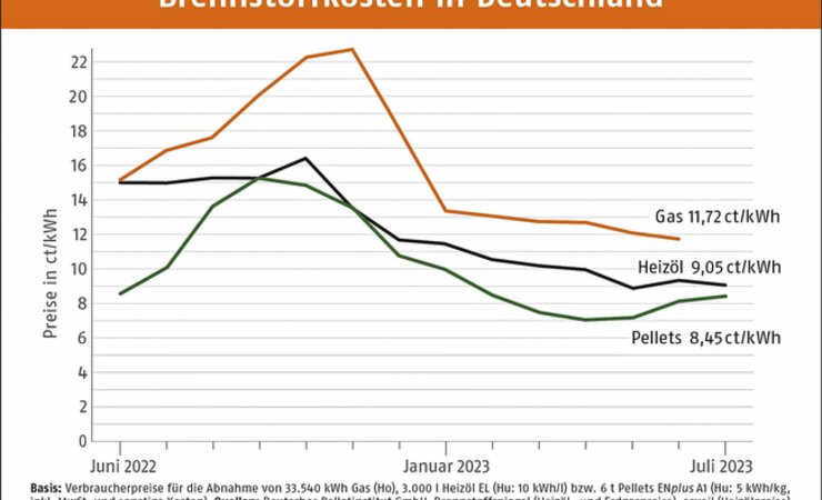 Noch haben Holzpellets einen Preisvorteil gegenüber Öl und Gas. Deren Preise sinken allerdings, sodass Öl bald günstiger als Pellets sein könnte. | © DEPI