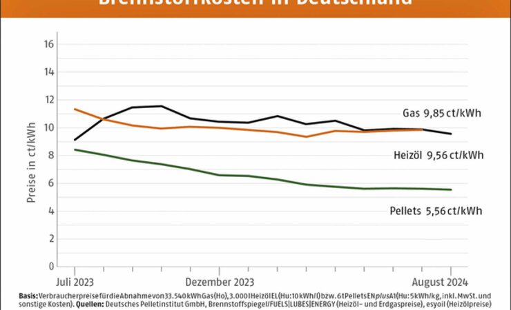 Wie in den letzten Sommermonaten bleibt der Pelletpreis auch im August niedrig. | © DEPI