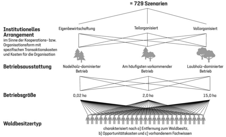 Abb. 1: Betriebsgröße, Entfernung zum Waldbesitz und Opportunitätskosten wurden aus Daten der KKEG-Befragung [3] generiert. Die naturale Betriebsausstattung wurde aus den Daten der 3. Bundeswaldinventur abgeleitet. | © Quelle: C. Hoffmann