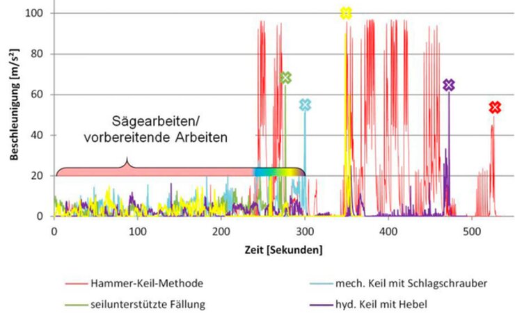 Beschleunigungswerte bei der Fällung 
von Buchen mit unterschiedlichen Fällmethoden | © KWF