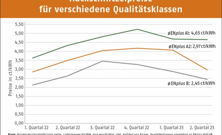 Vor allem die Hackschnitzel der Qualitätsklasse A2 haben im zweiten Quartak preislich nachgegeben, während die Qualitätsklasse A1 praktisch stabil geblieben ist. | © DEPI