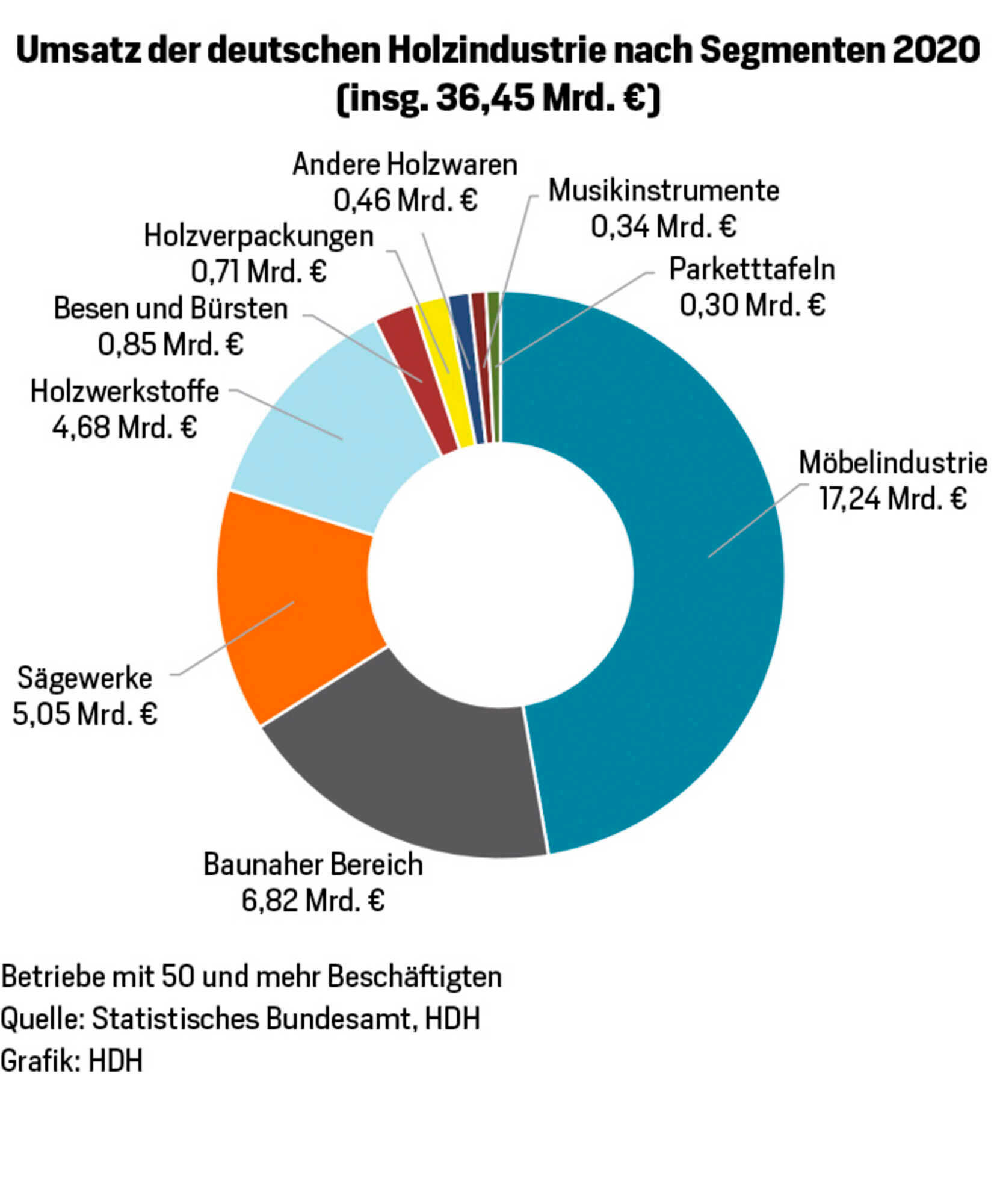 Umsatz der Holzindustrie 2020 über Vorjahresniveau - AFZ 6-2021
