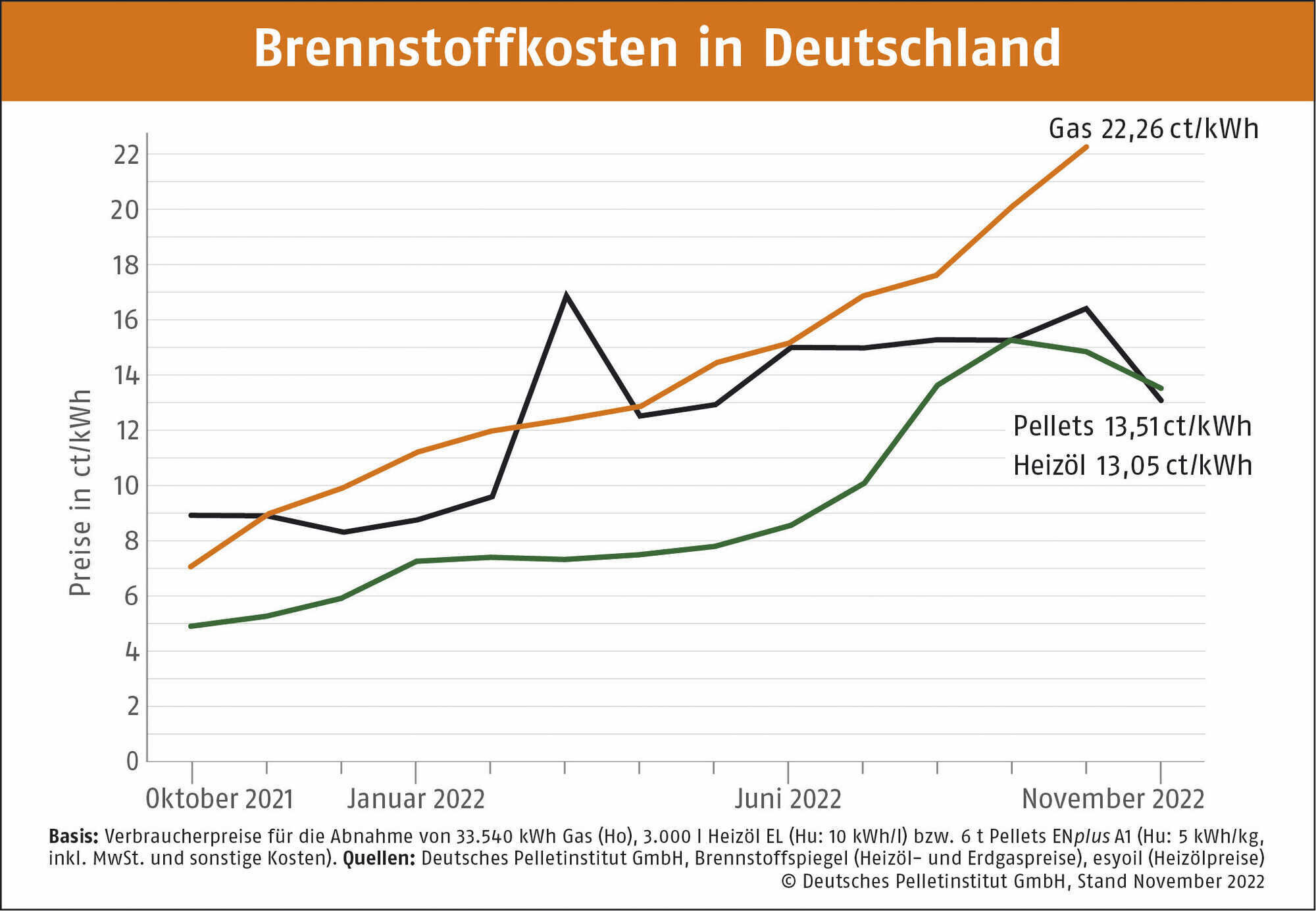 Preise sinken deutlich - AFZ DerWald 23-2022 