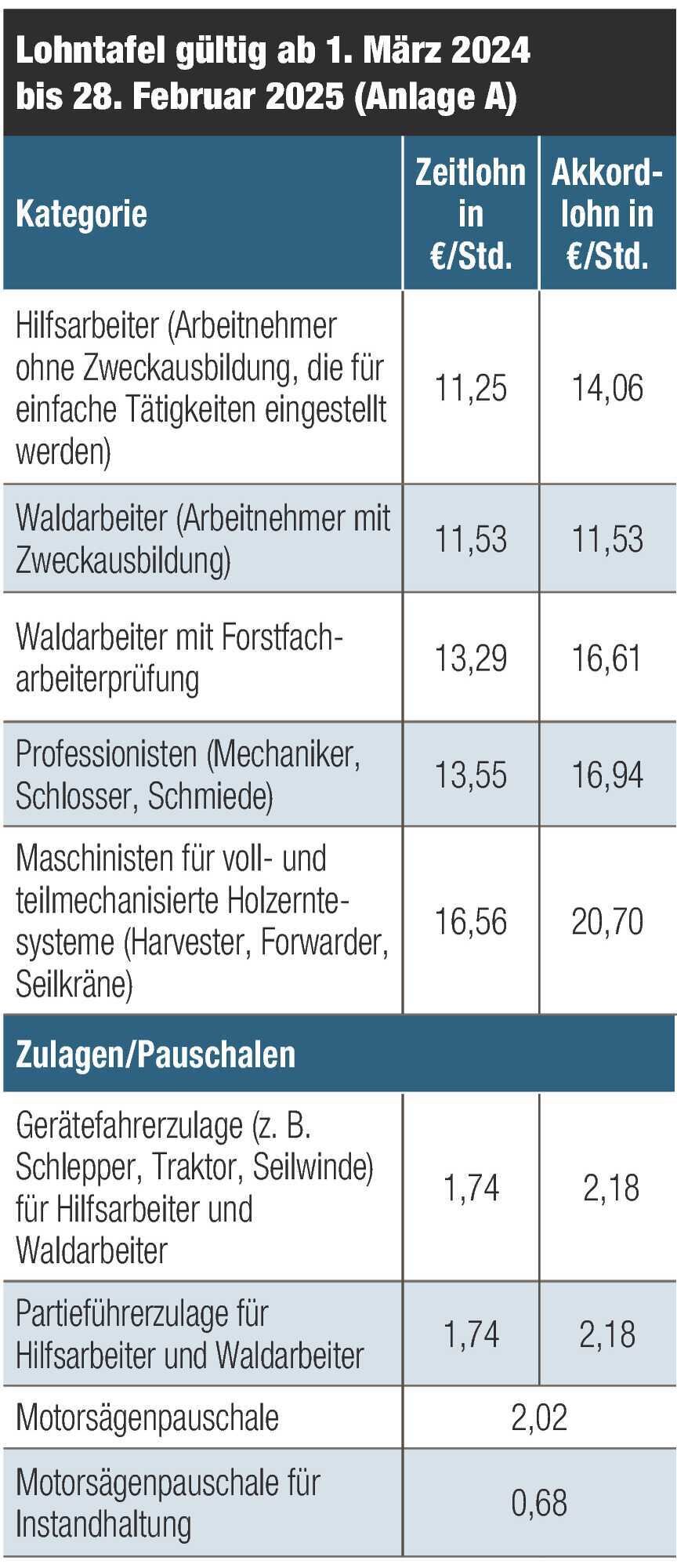 Kollektivvertrag Forstunternehmer Forst&Technik 42024 Kollektivvertrag Forstunternehmer Forst&Technik 42024