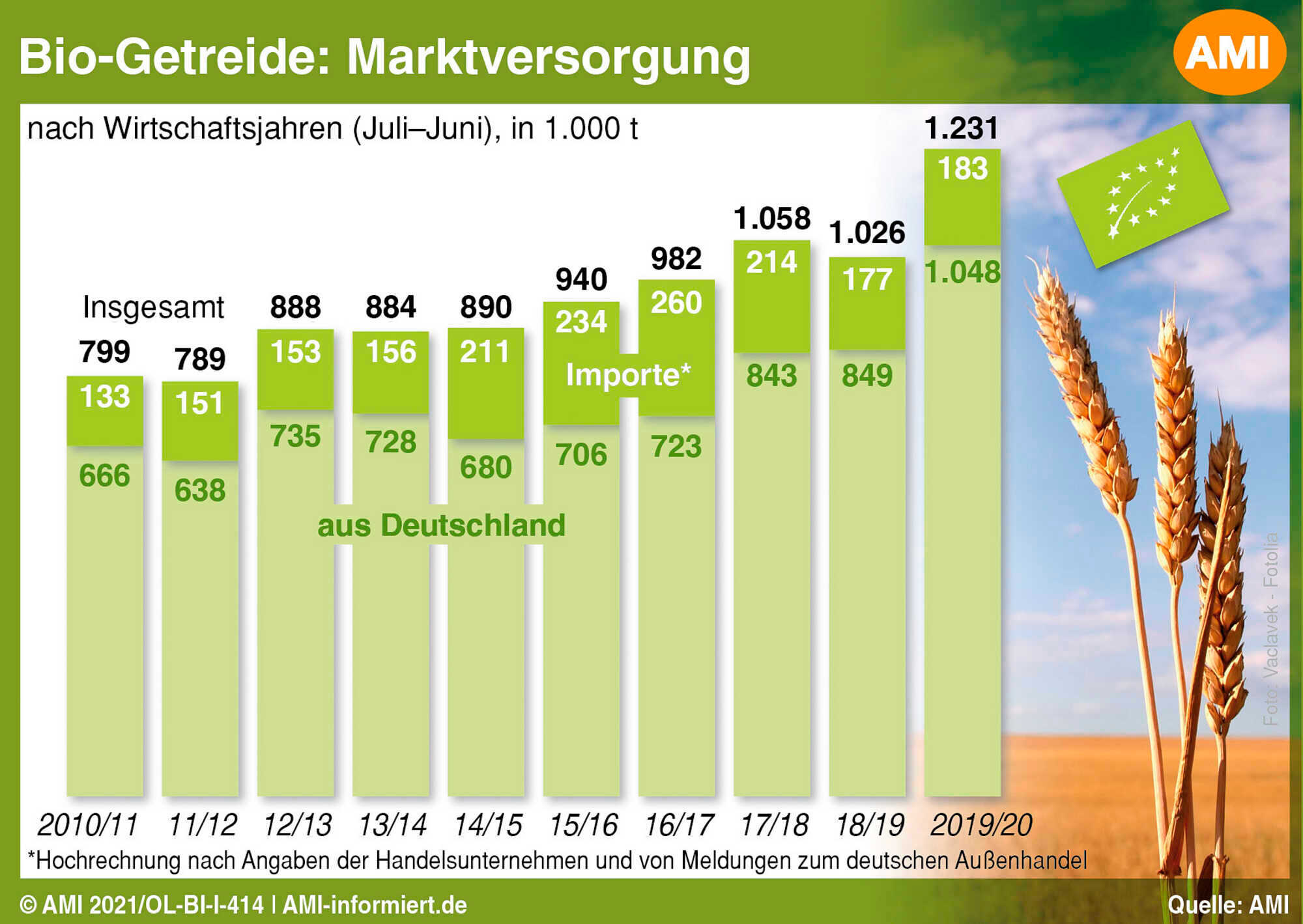 Größere Ernten senken Importe - LAND & FORST 19-2021