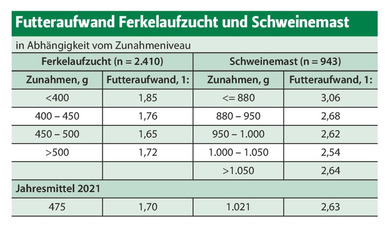 Leistung halten, Futterkosten senken - LUF 6-2022