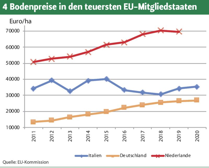 Was der Boden die Bauern kostet - LUF 29-2022