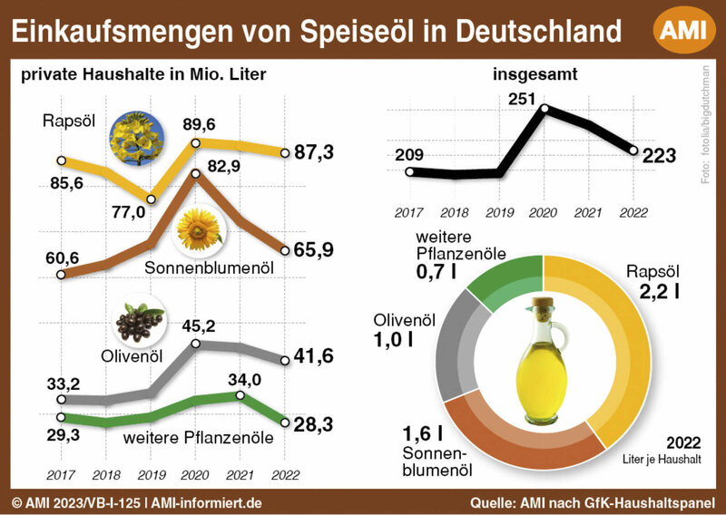 Rückläufiger Konsum von Speiseöl - LAND & FORST 12-2023